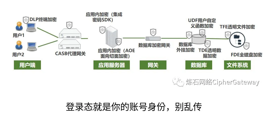 登录态就是你的账号身份,别乱传