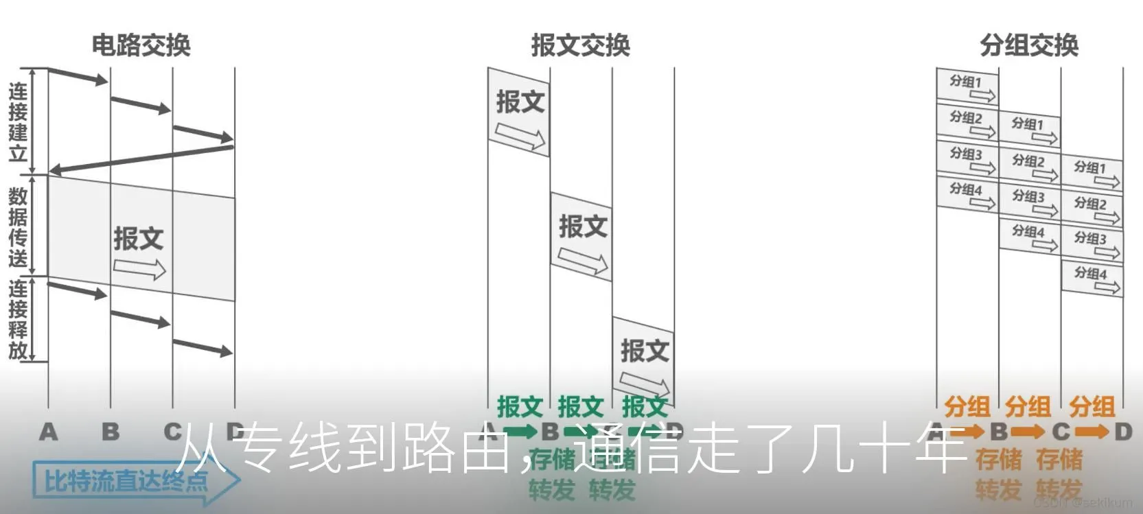 从专线到路由,通信走了几十年