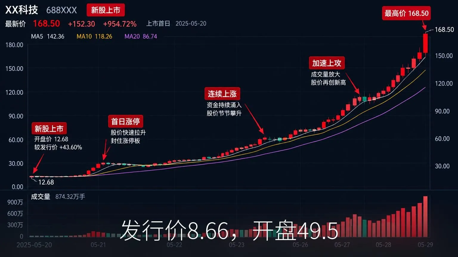 发行价8.66，开盘49.5