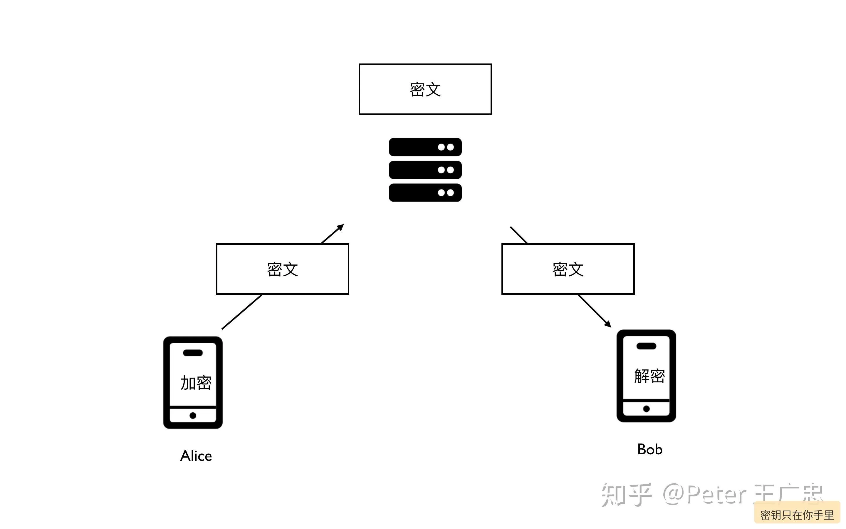 密钥只在你手里
