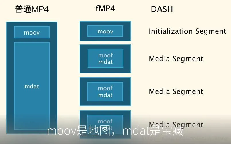 moov是地图,mdat是宝藏