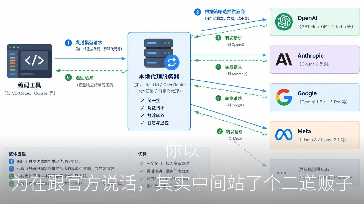 free-claude-code实测：每月13亿免费token白嫖Claude Code，安全风险你必须先搞明白-智慧商城