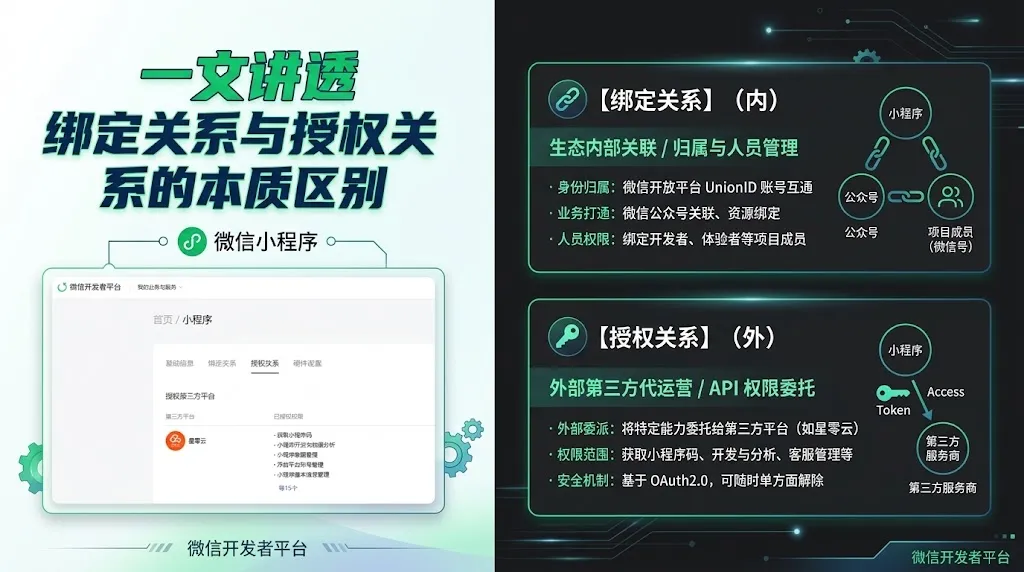 微信小程序授权列表惊现陌生服务商:15项权限被拿走,一篇讲透绑定与授权的区别和自查方法-智慧商城