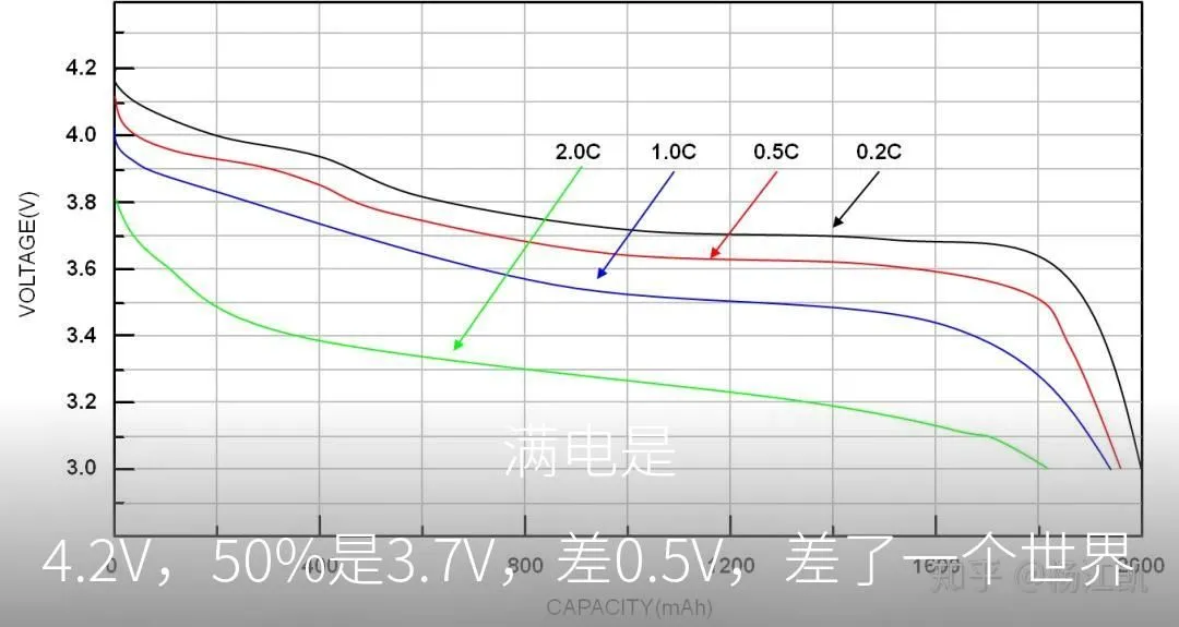 满电是4.2V,50%是3.7V,差0.5V,差了一个世界