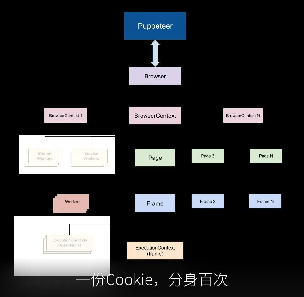 一份Cookie，分身百次