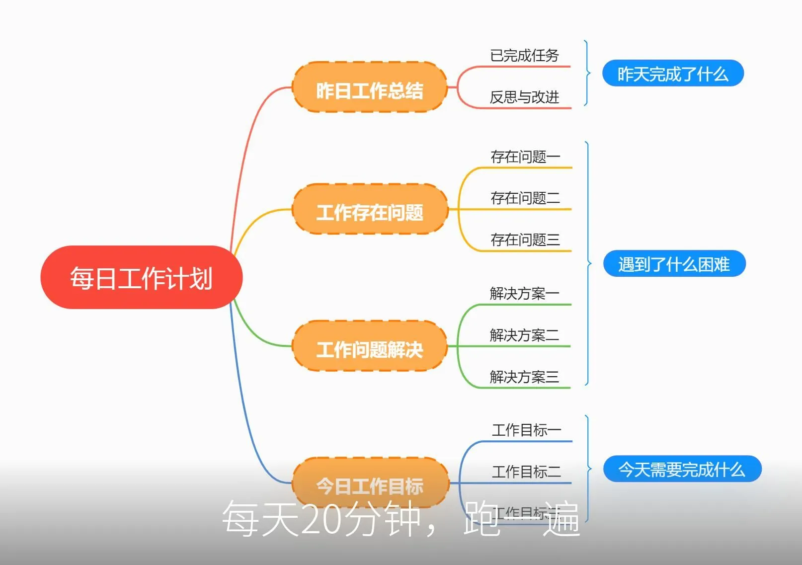 每天20分钟，跑一遍