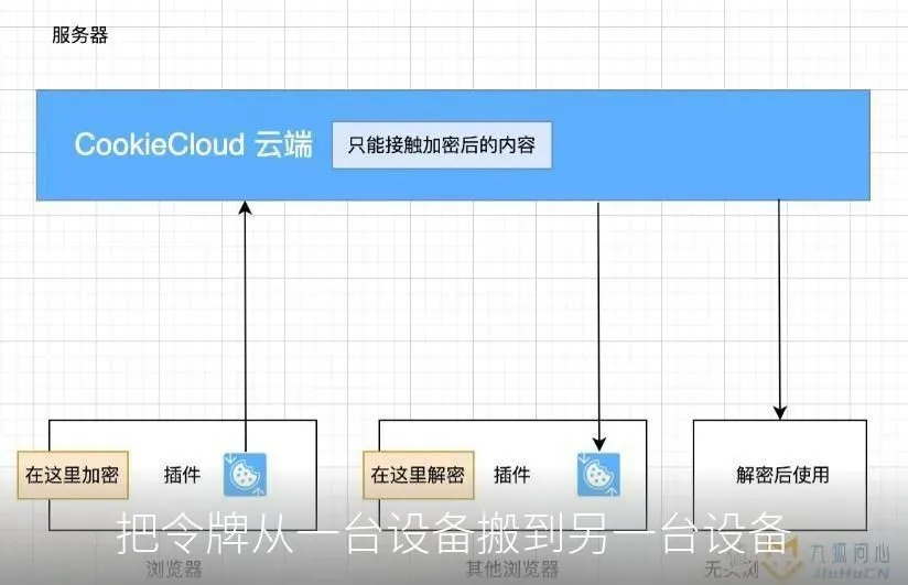 把令牌从一台设备搬到另一台设备