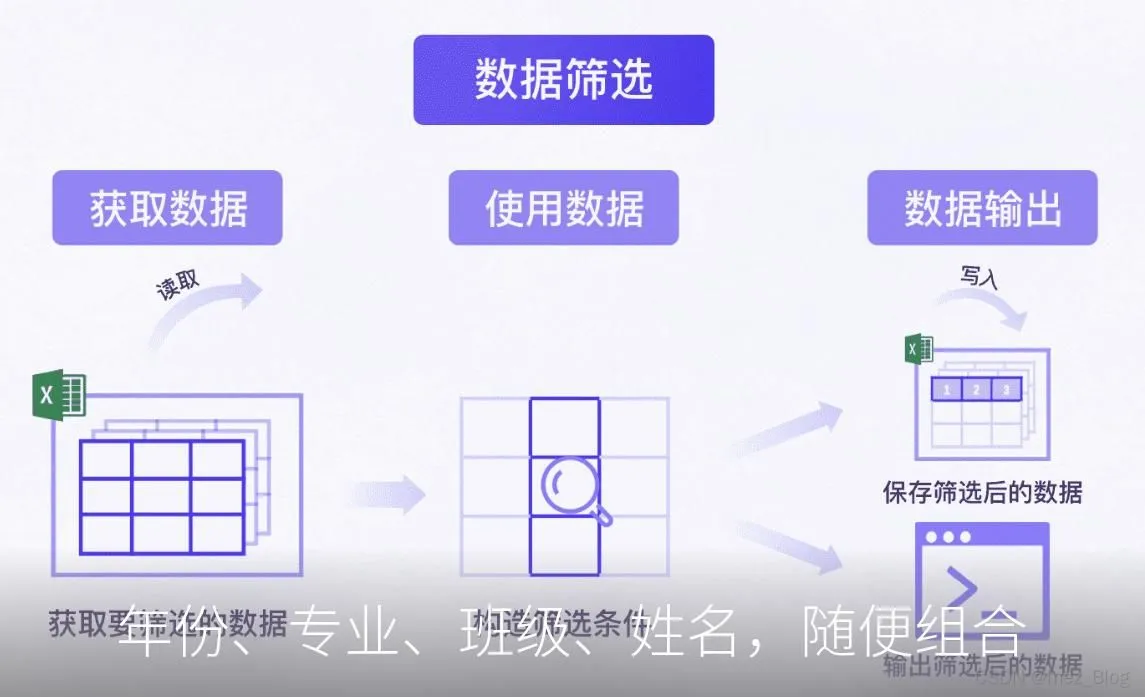 年份、专业、班级、姓名,随便组合