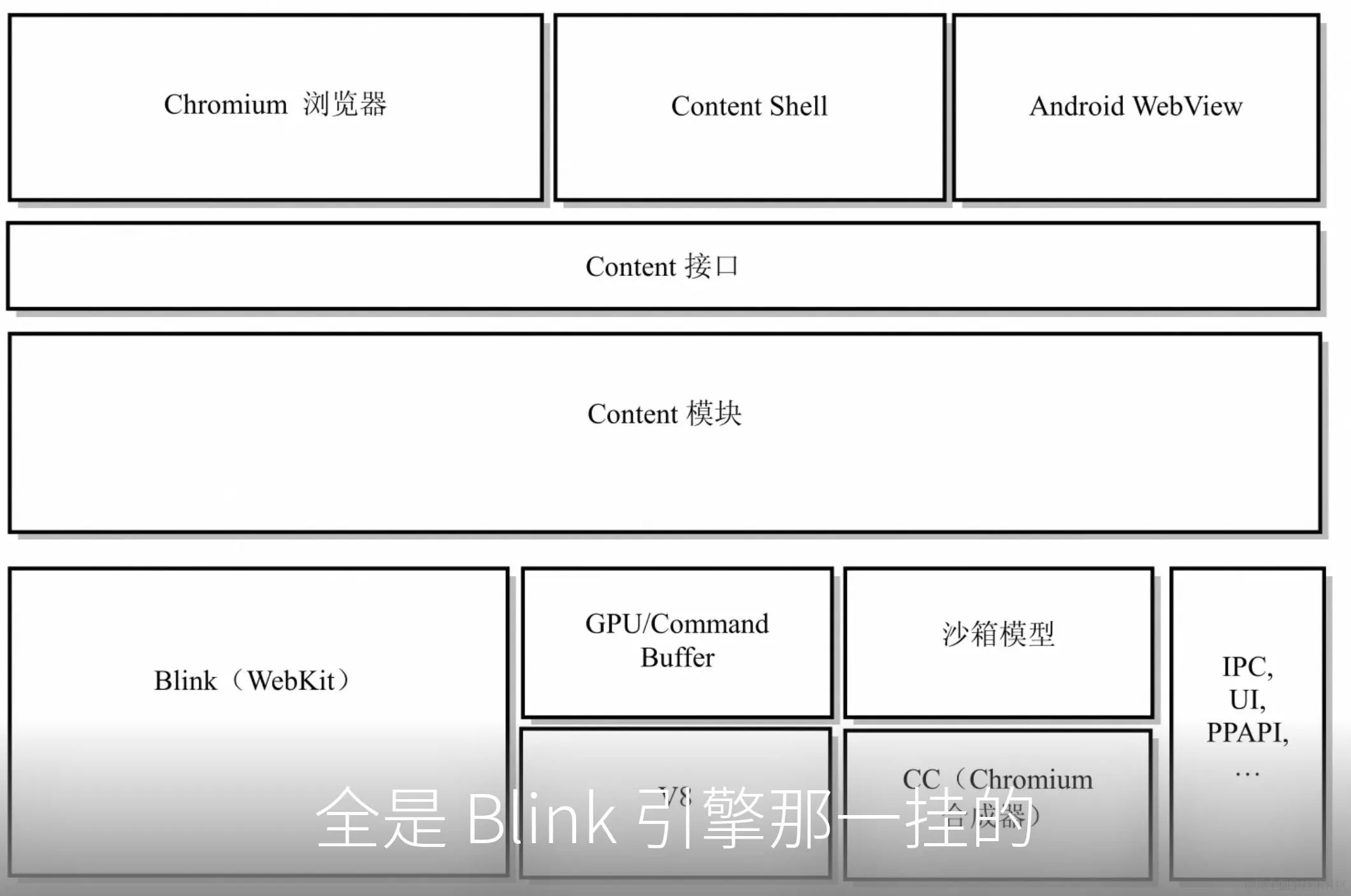 全是 Blink 引擎那一挂的