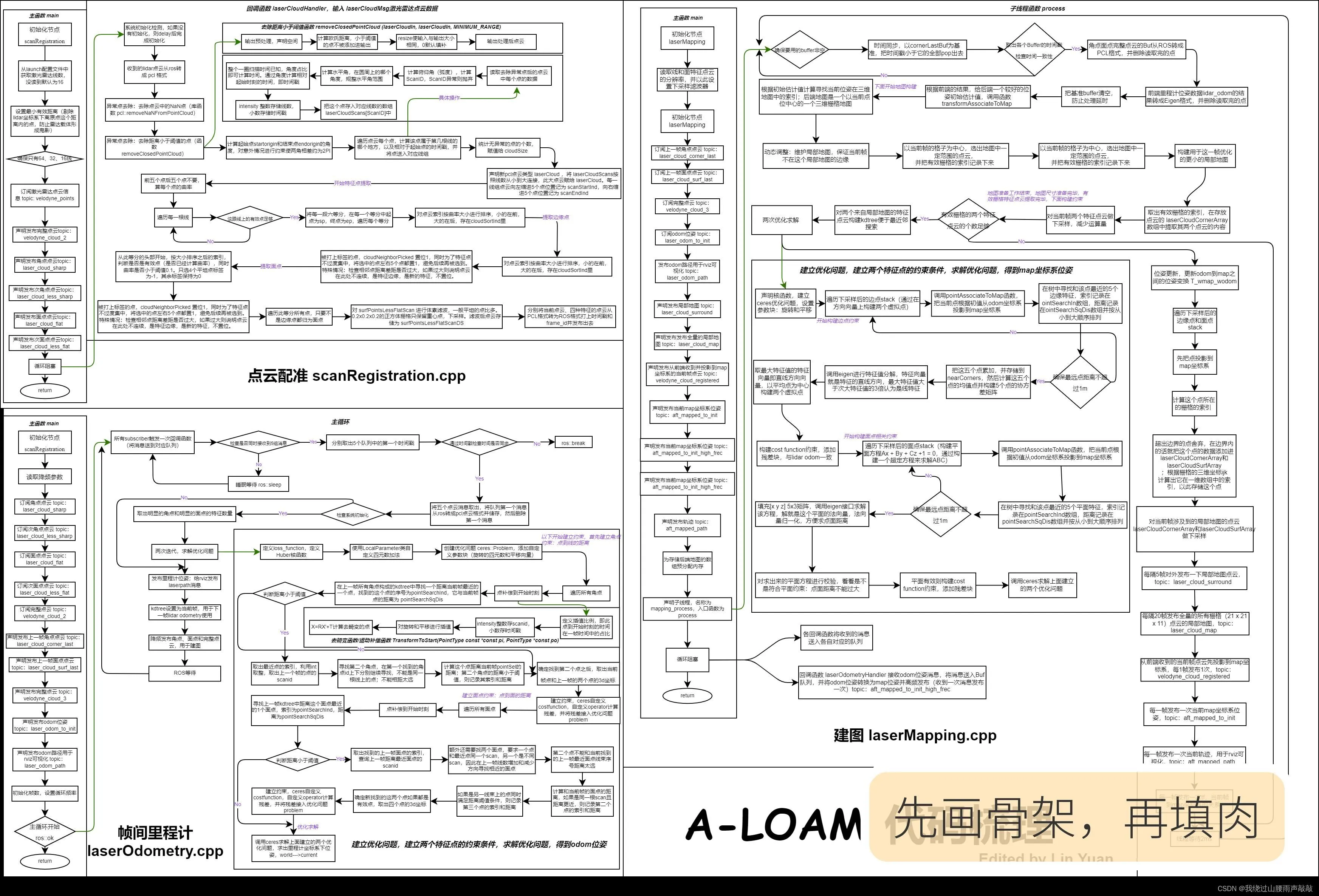 先画骨架,再填肉