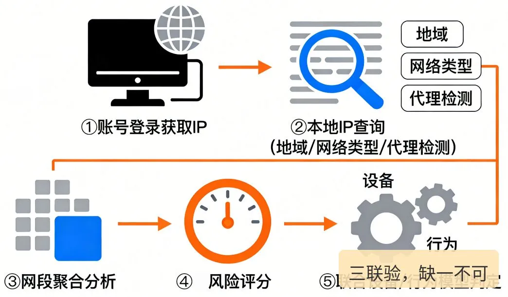 三联验,缺一不可