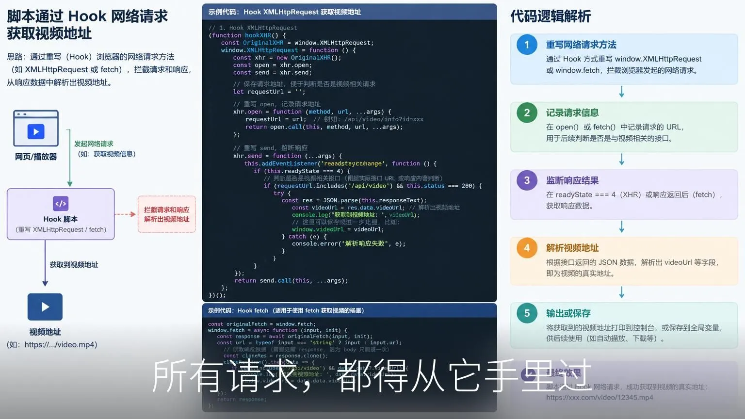 所有请求，都得从它手里过