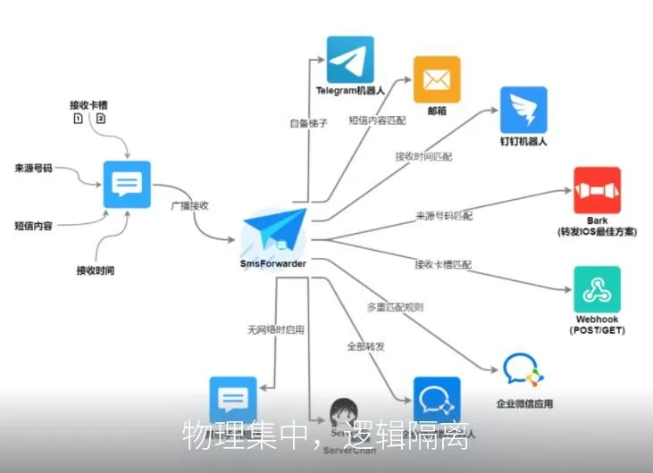 物理集中，逻辑隔离