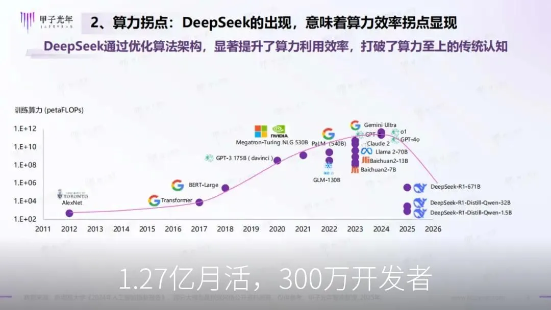 1.27亿月活，300万开发者