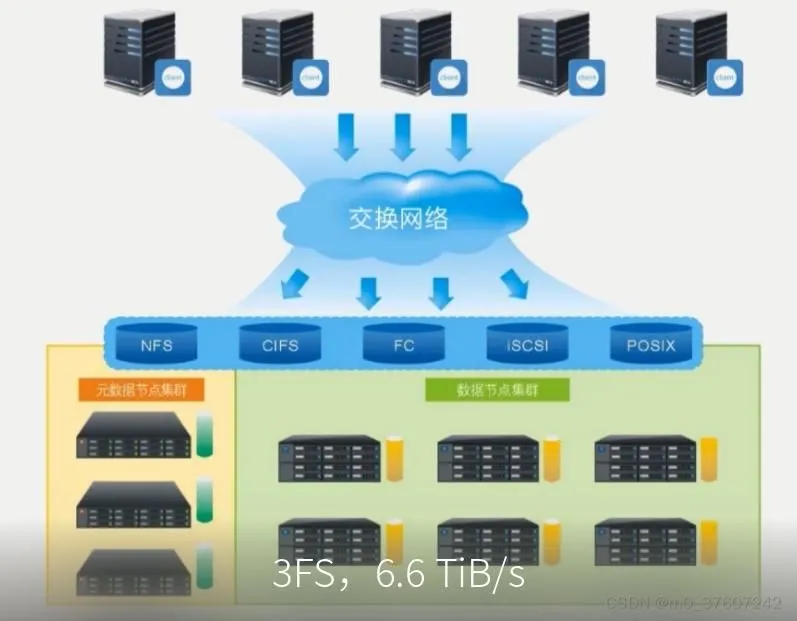 3FS，6.6 TiB/s