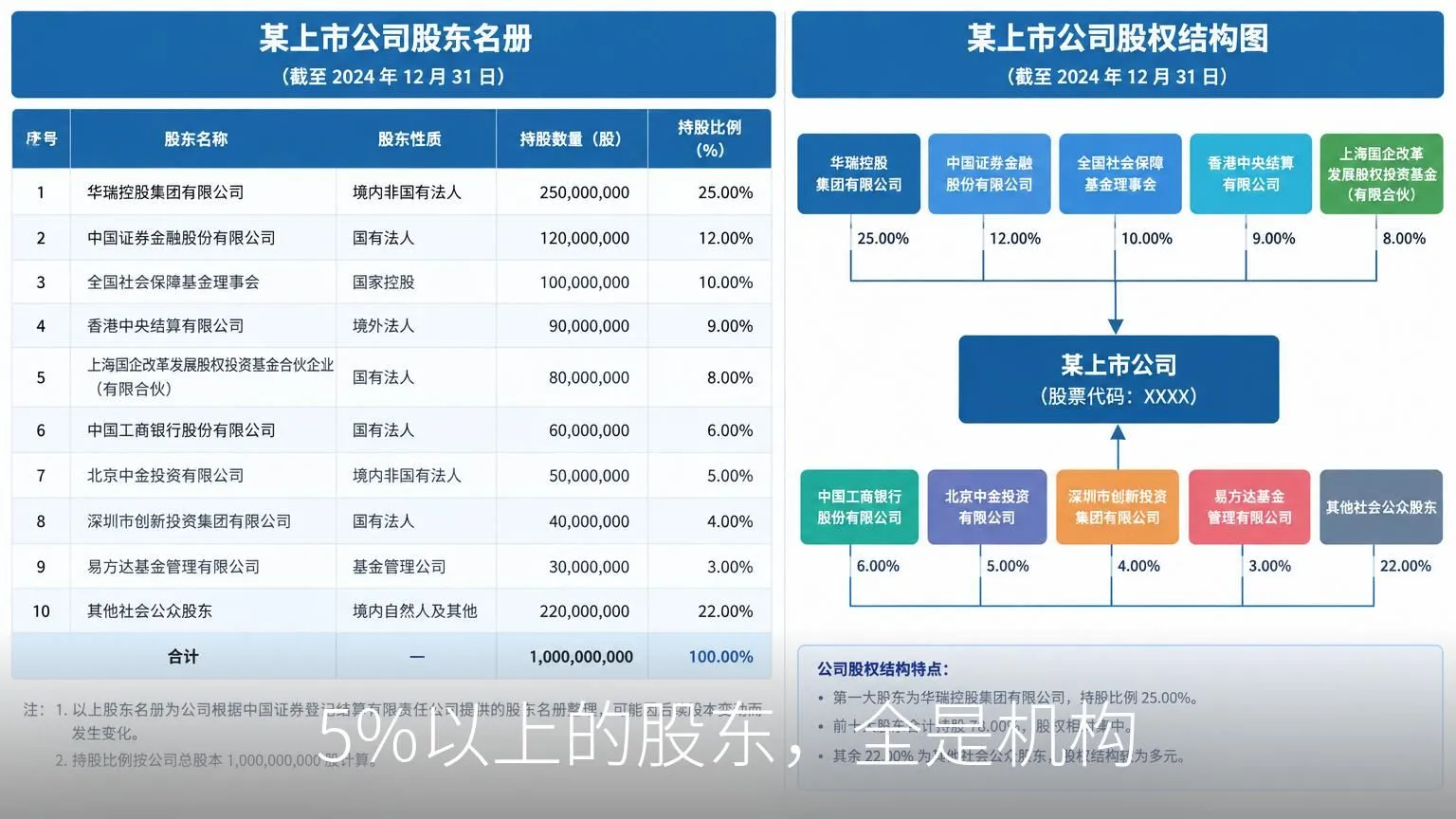5%以上的股东，全是机构