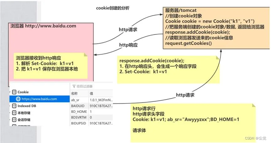 Cookie作为身份凭证被加密传输的示意