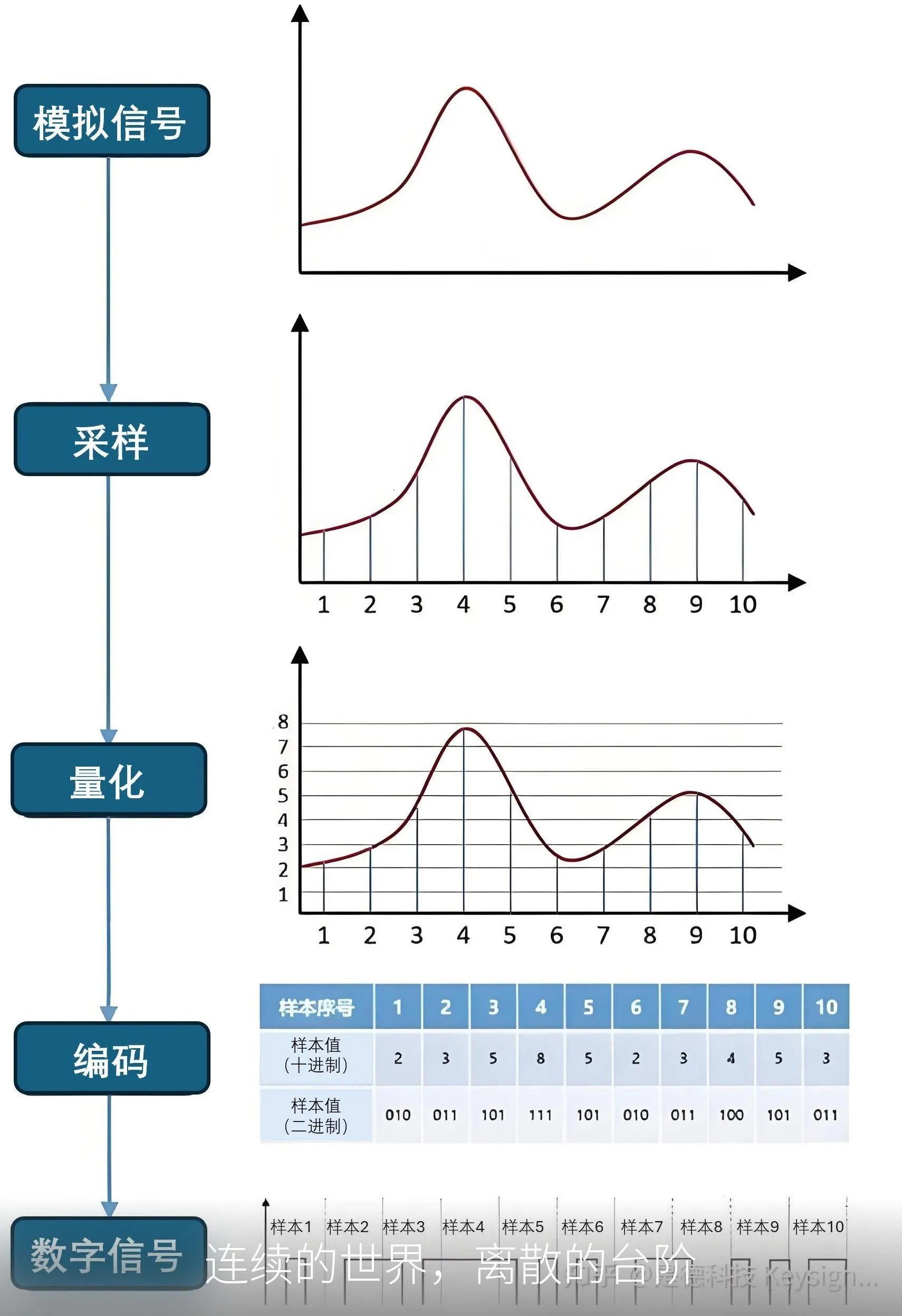 连续的世界，离散的台阶