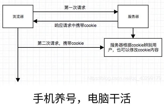手机养号,电脑干活