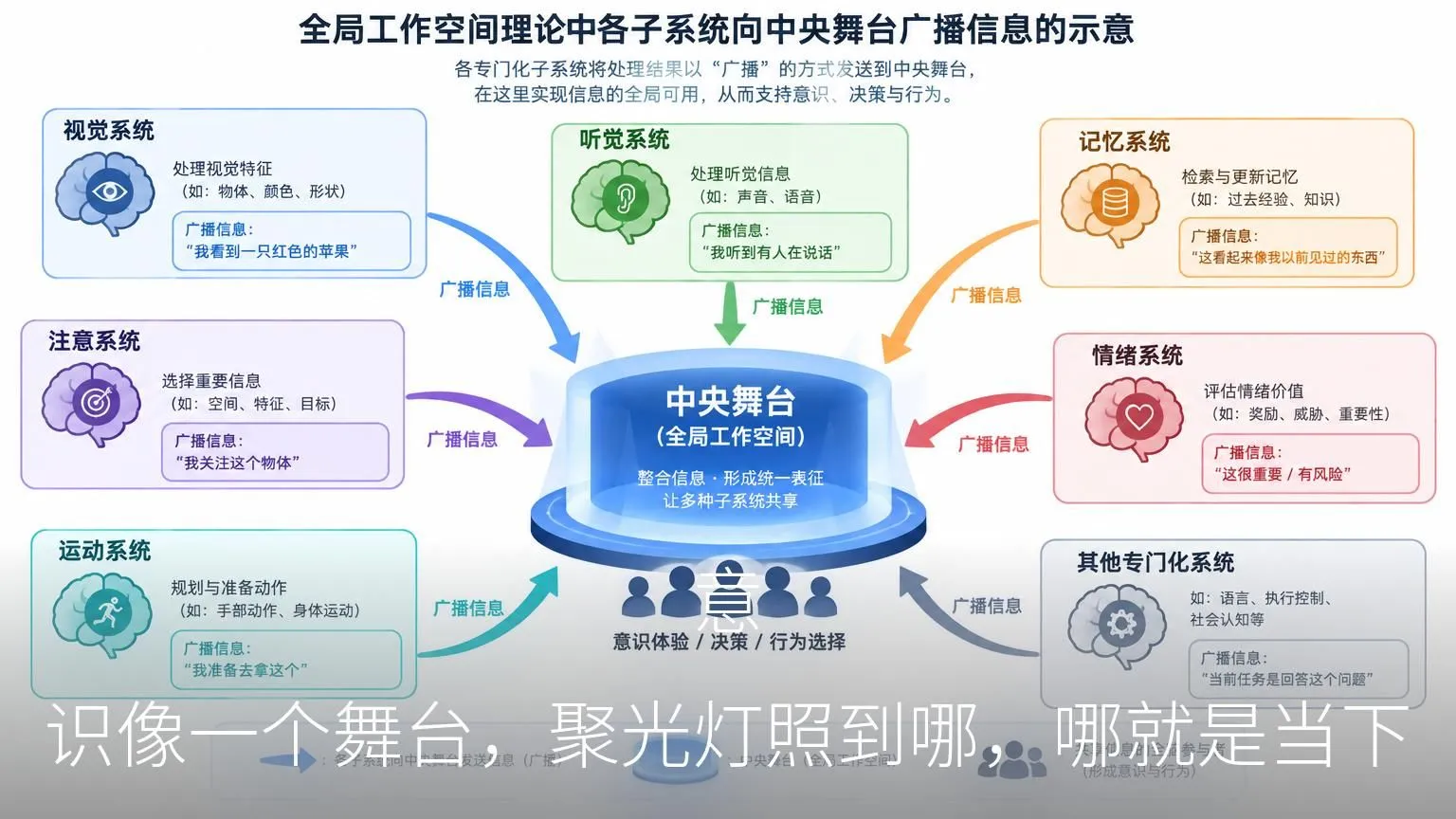 意识像一个舞台,聚光灯照到哪,哪就是当下