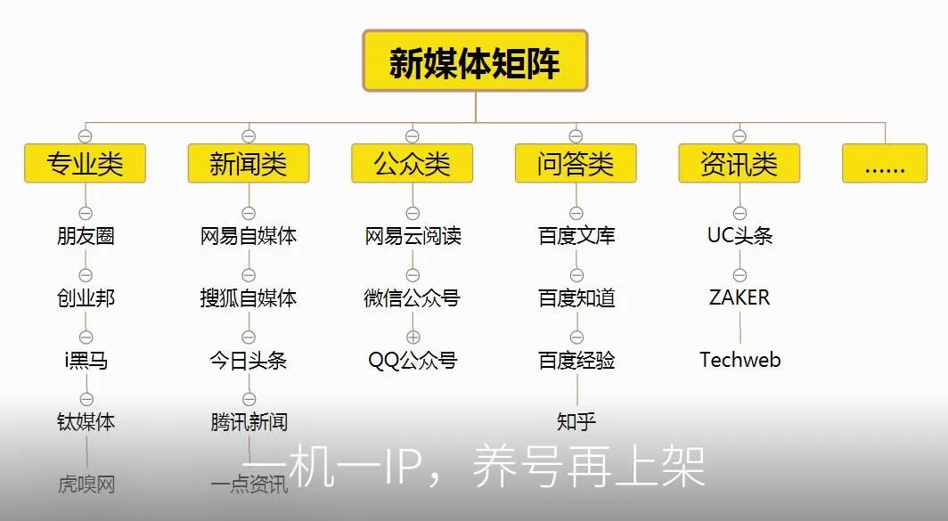 一机一IP，养号再上架