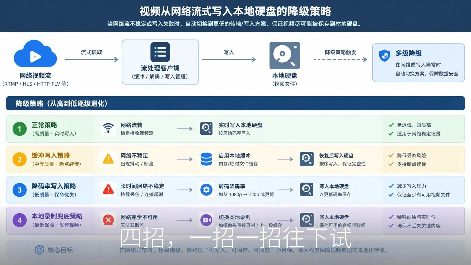 四招，一招一招往下试