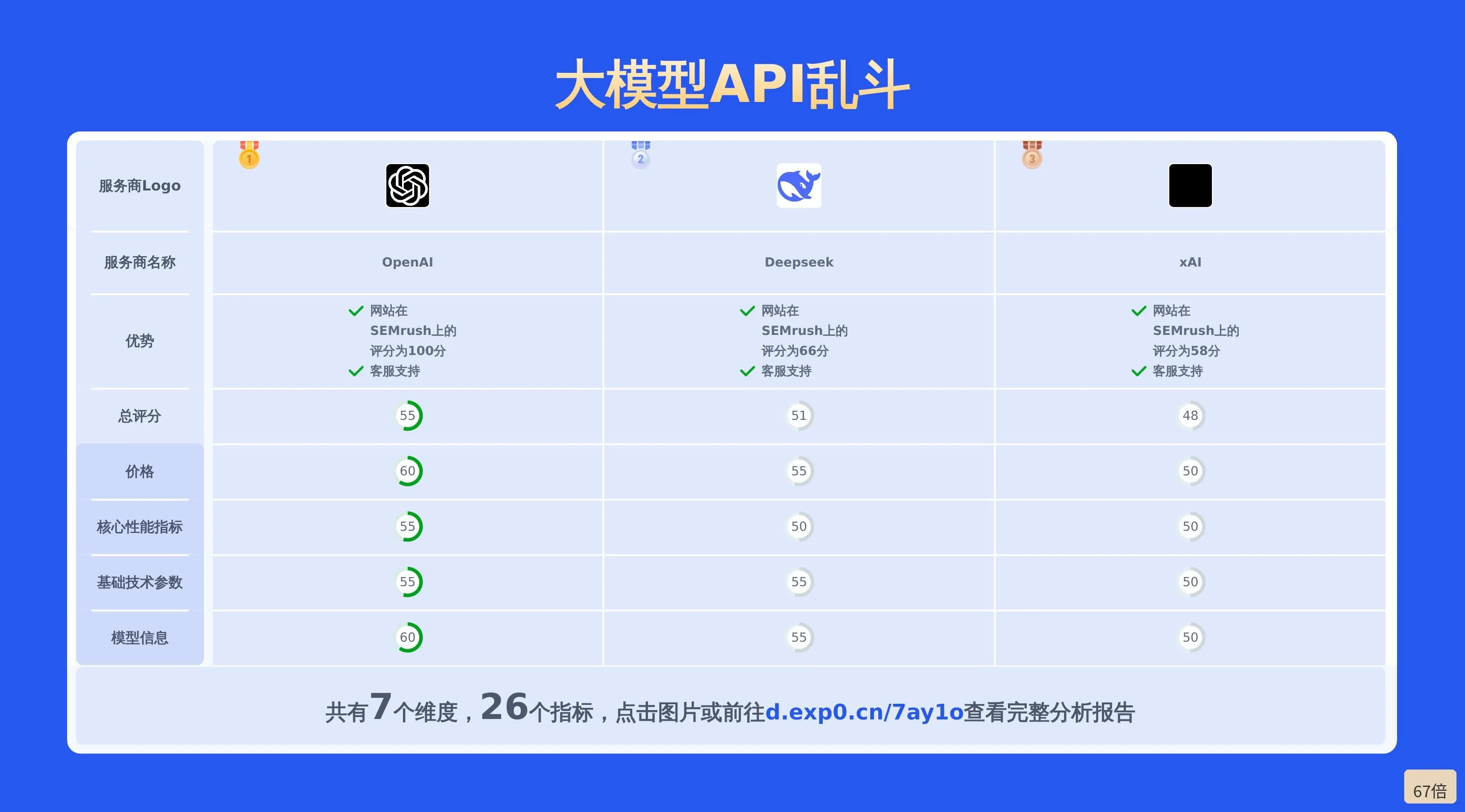 67倍