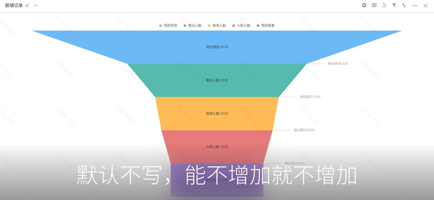 默认不写,能不增加就不增加