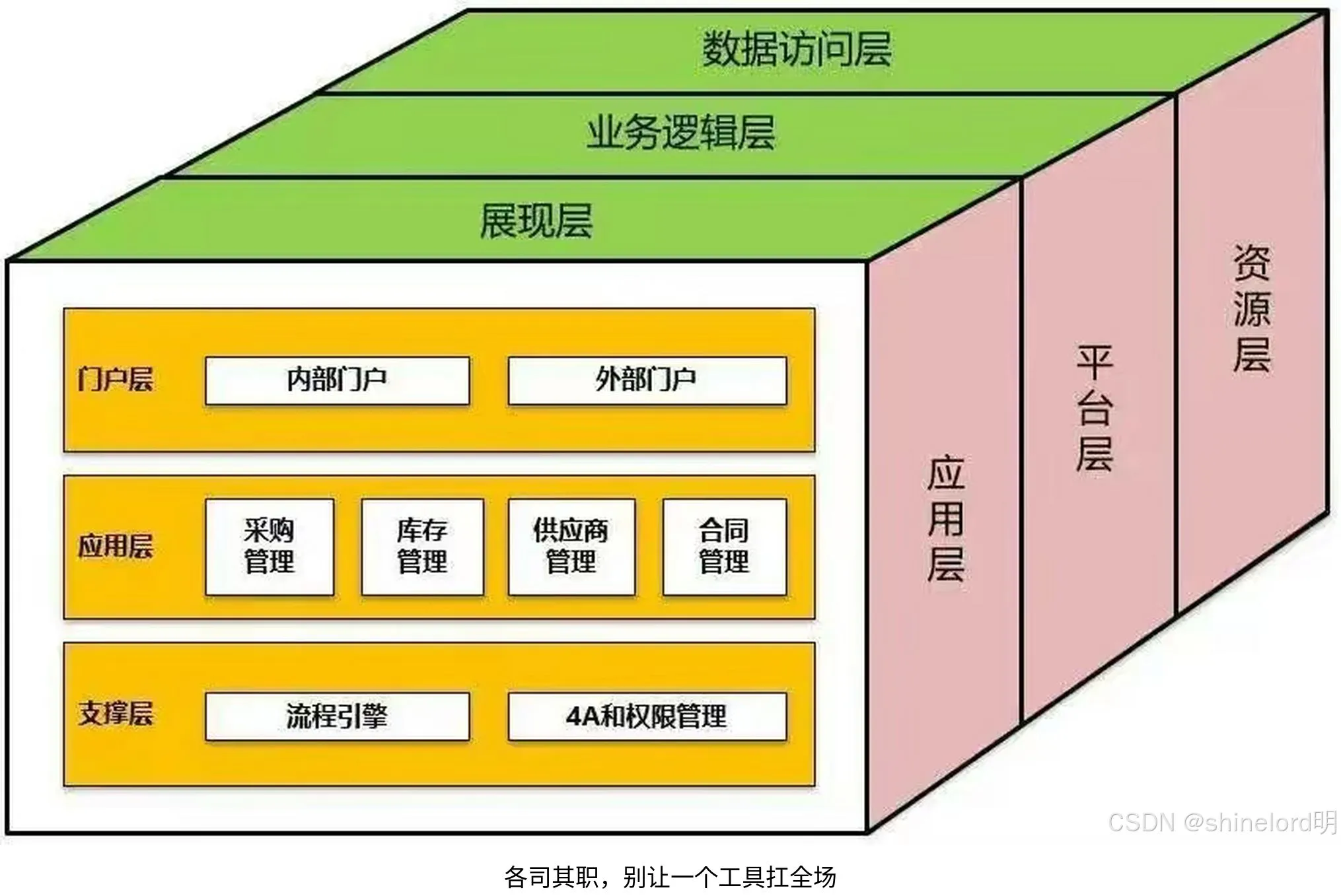 各司其职,别让一个工具扛全场