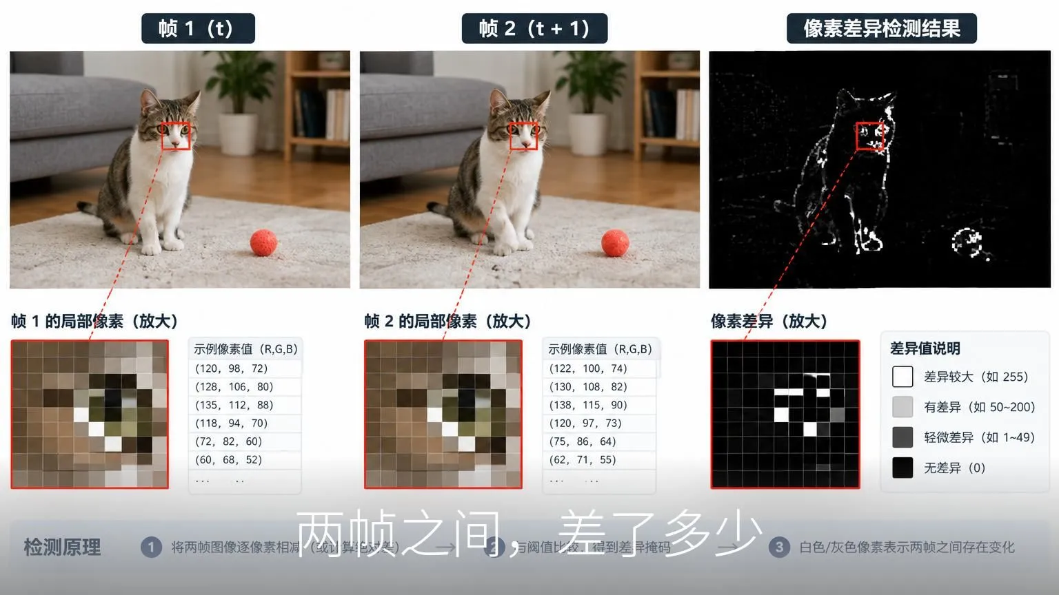 两帧之间,差了多少