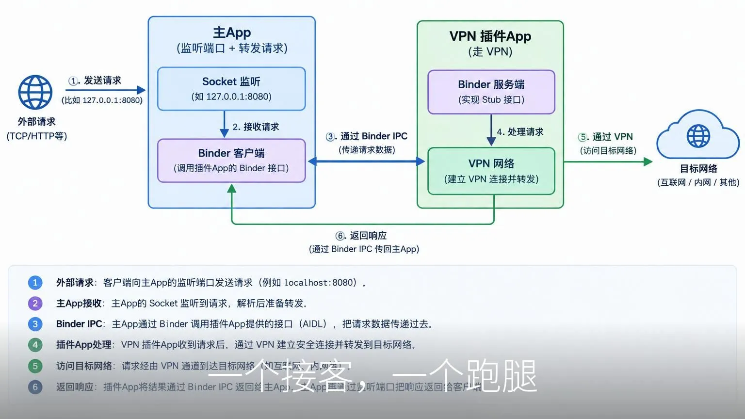一个接客，一个跑腿
