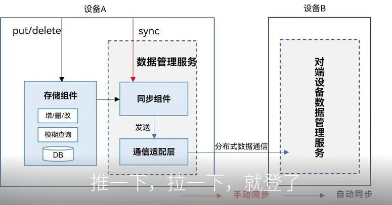 推一下，拉一下，就登了