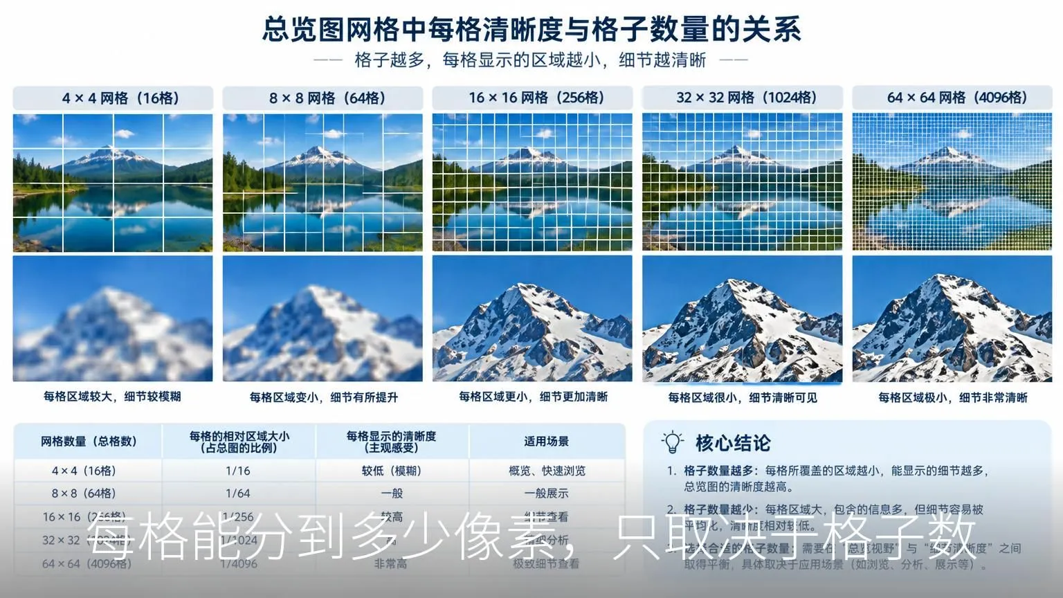 每格能分到多少像素,只取决于格子数
