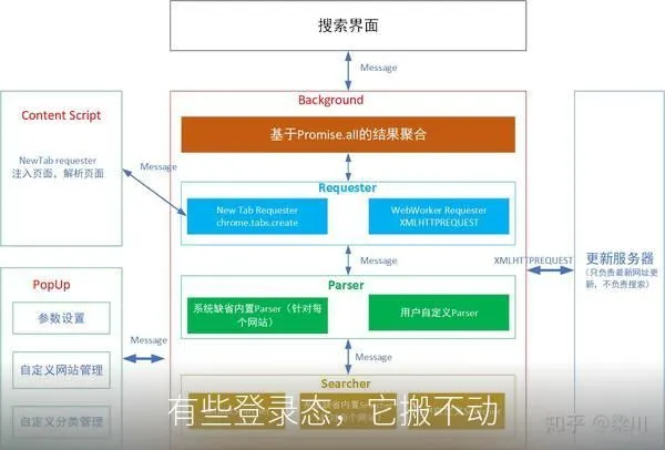 有些登录态,它搬不动