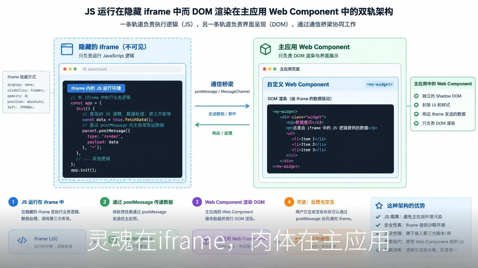 腾讯无界微前端源码解析：iframe沙箱与子应用保活如何骗过浏览器同源策略-智慧商城