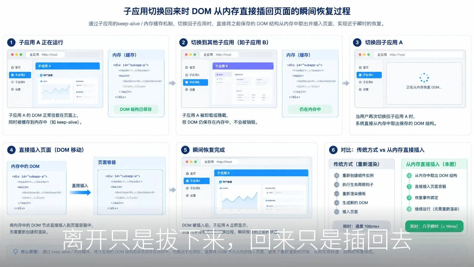 离开只是拔下来，回来只是插回去