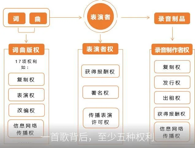 一首歌背后，至少五种权利