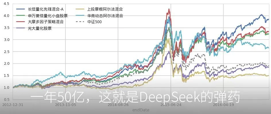 一年50亿,这就是DeepSeek的弹药