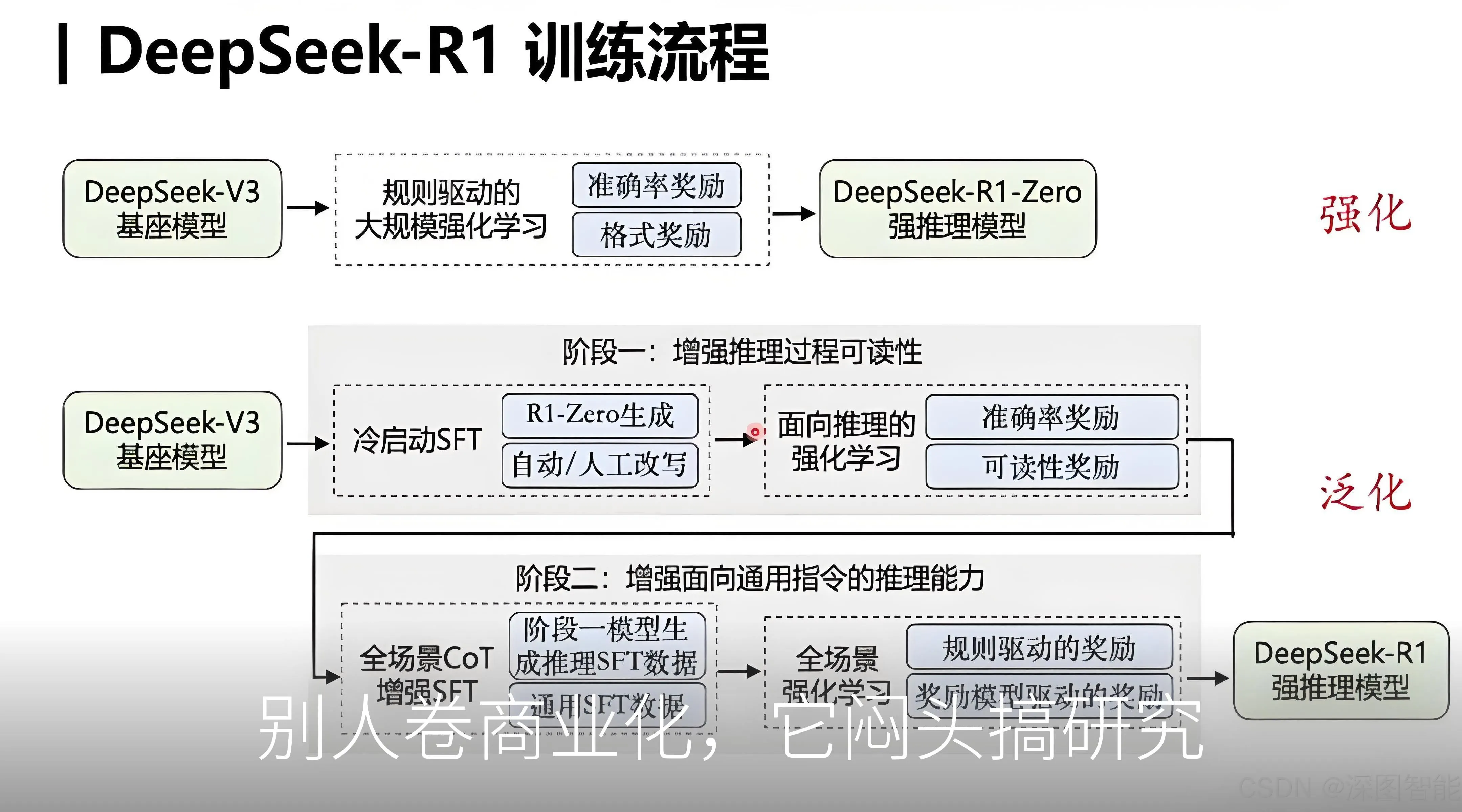别人卷商业化,它闷头搞研究