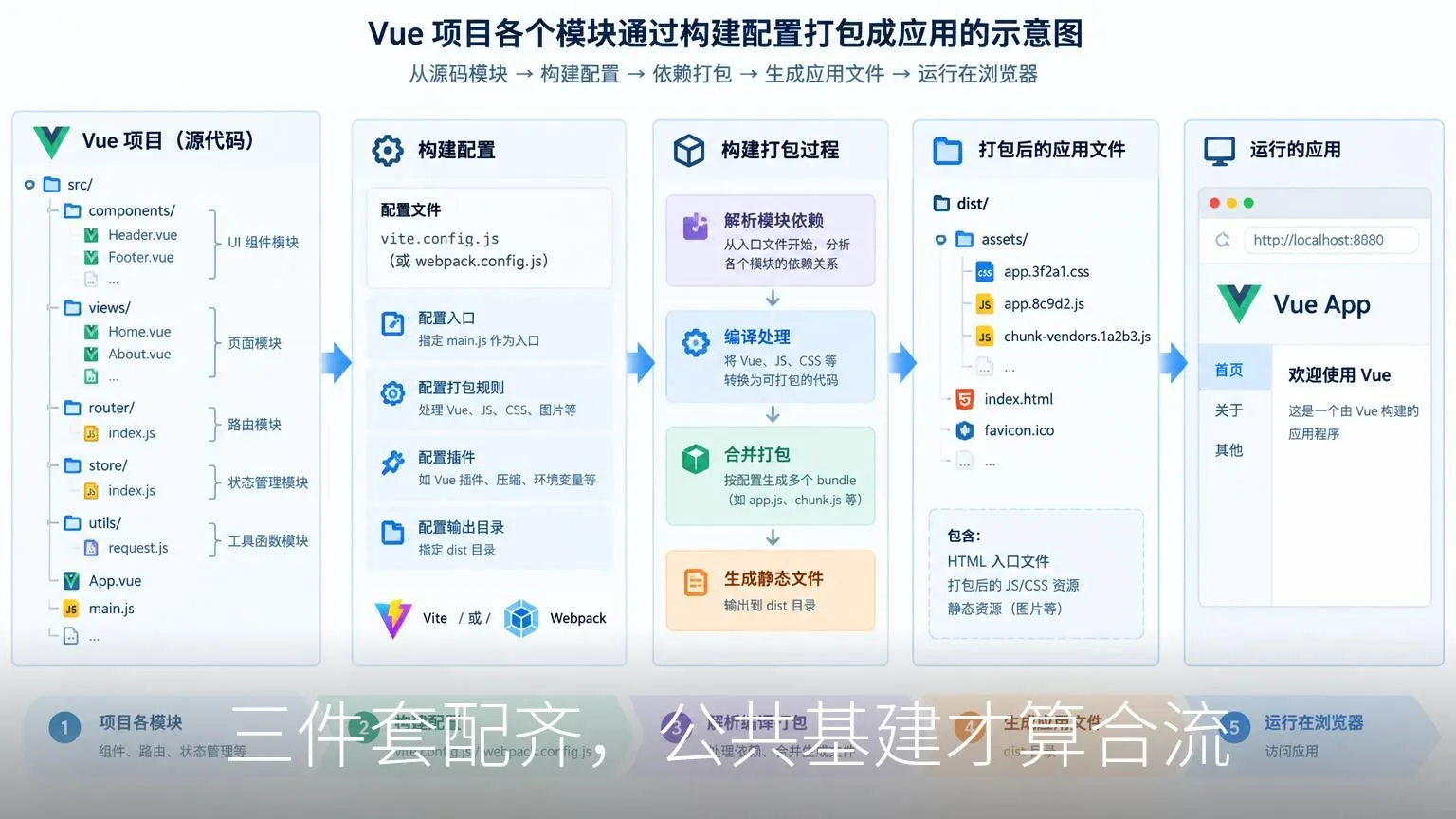 三件套配齐,公共基建才算合流
