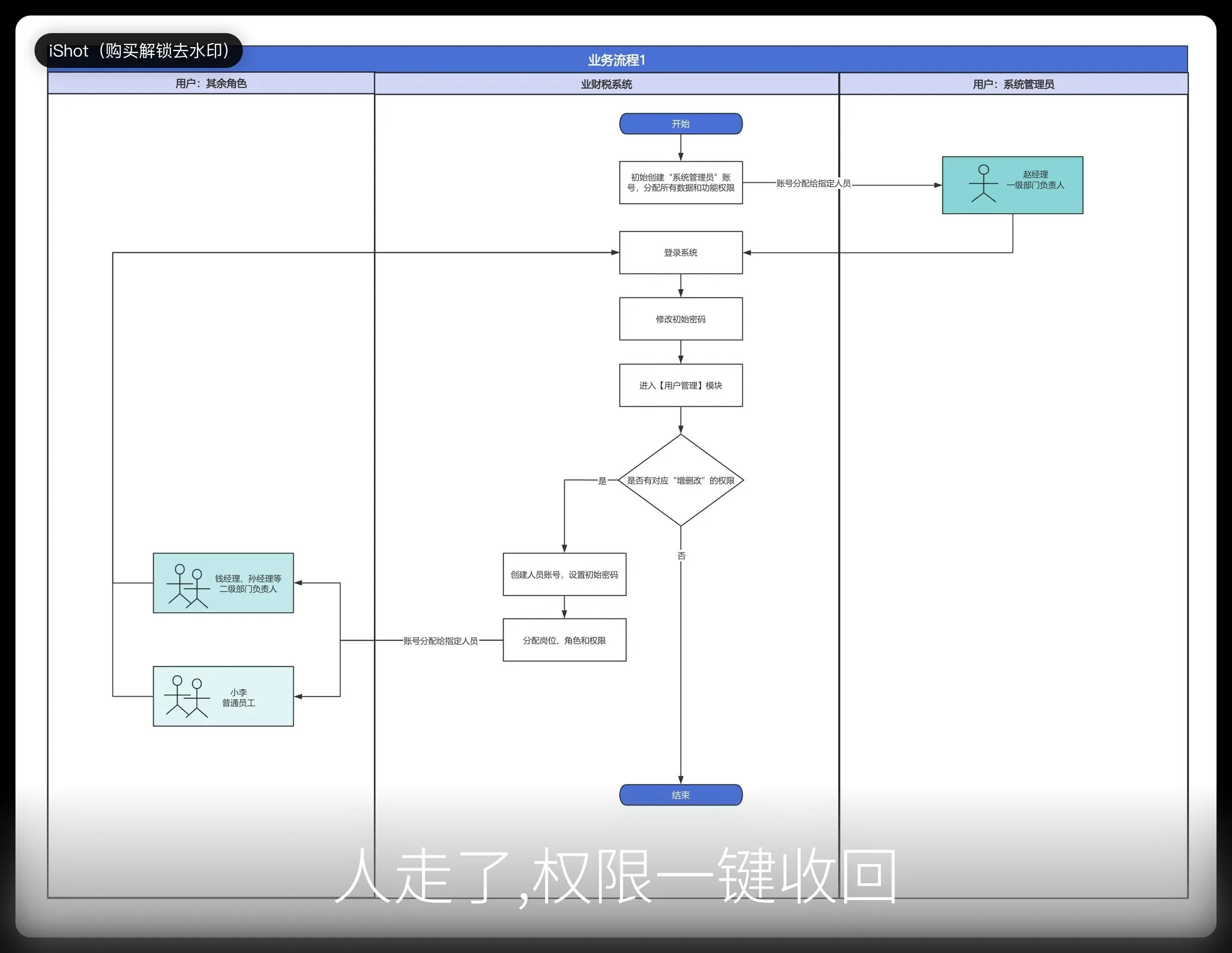 人走了,权限一键收回